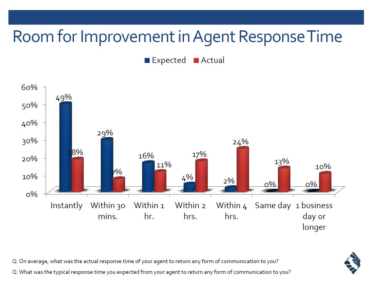 CAR real estate leads report